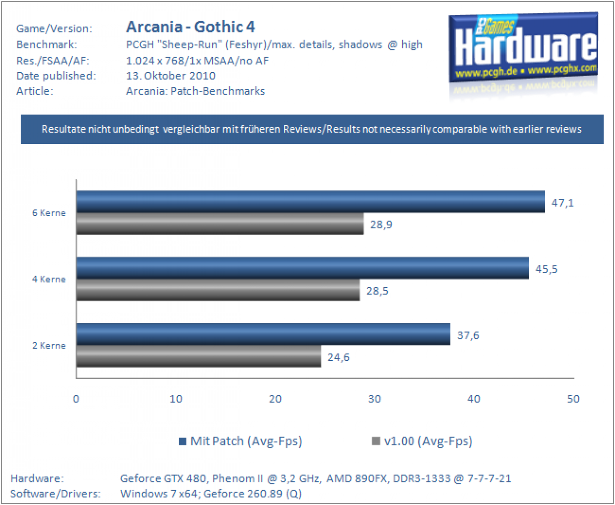 [13/10/2010] Arcania-Patch-Szene1