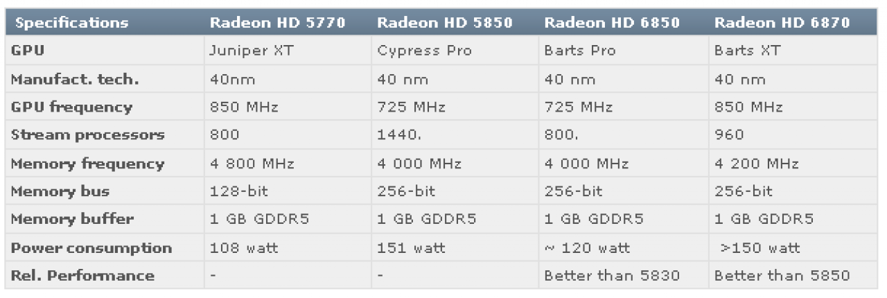 [05/10/2010] Bisher bekannte Daten und Gerüchte über die kommenden Southern-Island-GPUs von AMD. (2)