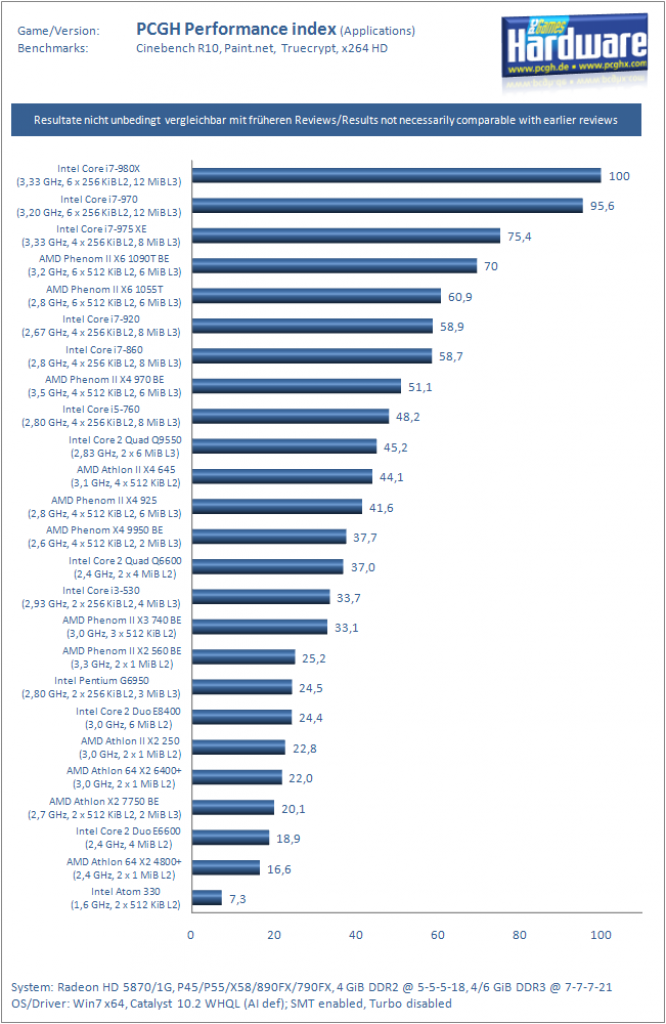 [07/10/2010] CPU-Index (Anwendungen)