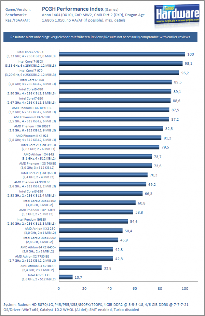 [07/10/2010] CPU-Index (Spiele)