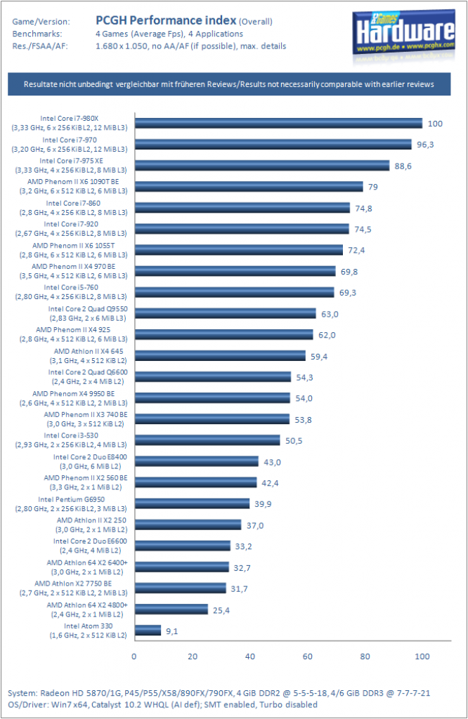 [07/10/2010] CPU-Index (Overall)