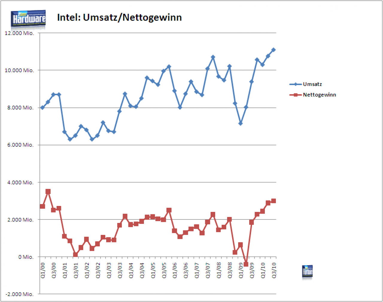 [13/10/2010] Intel: Entwicklung von Umsatz und Nettogewinn
