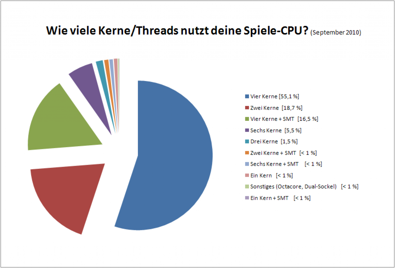 [05/10/2010] Vier Kerne (plus SMT) weit in Front, gefolgt von Dualcores
