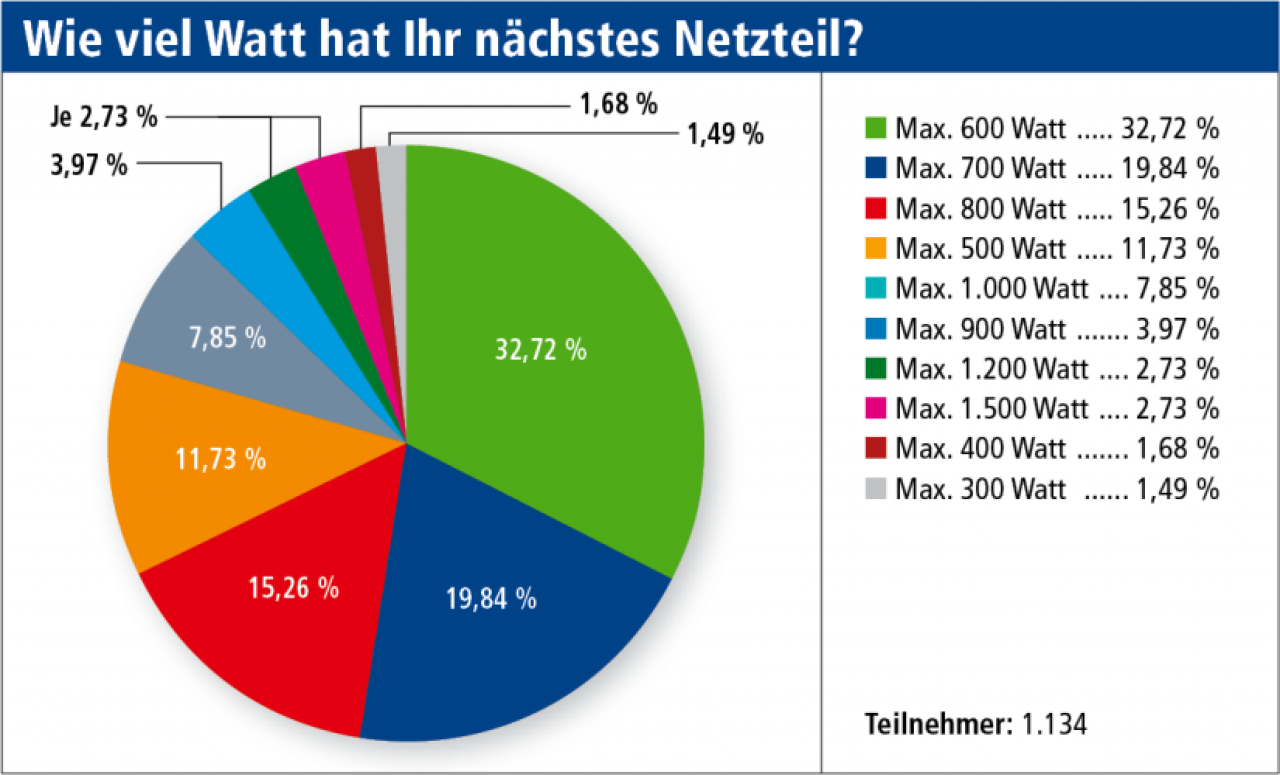 [06/10/2010] Umfrage: Wie viel Watt hat Ihr nächstes Netzteil?