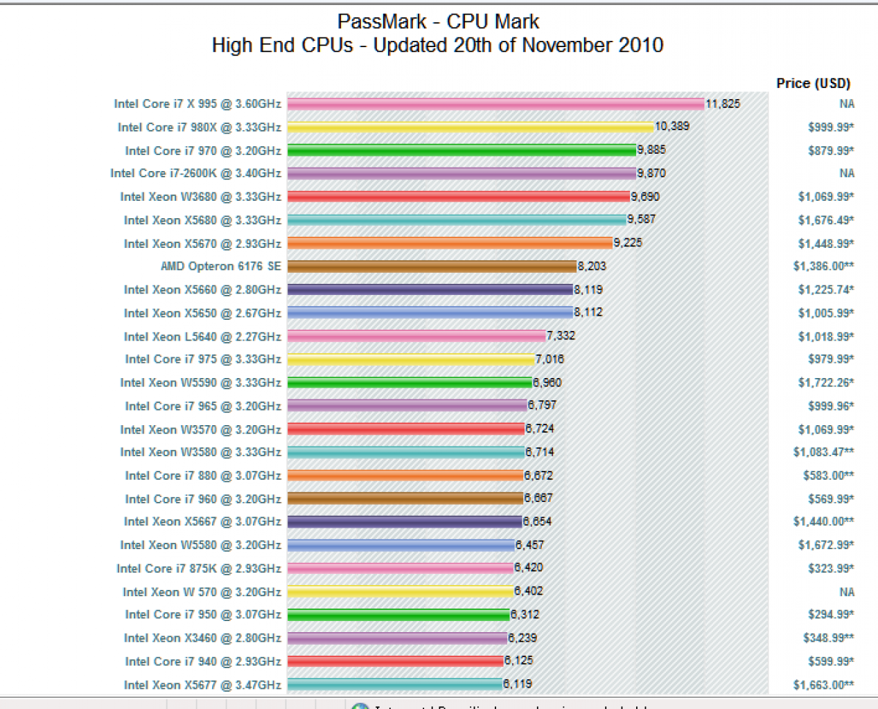 [26/11/2010] Intel Core i7-995X auf dem Weg?