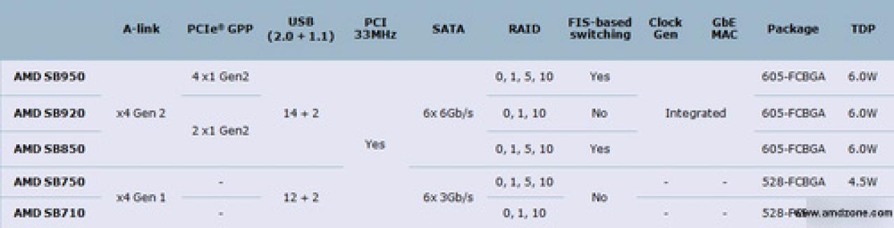 [23/11/2010] AMDs mögliche Roadmap für kommende AM3+-Chipsätze der 900er-Serie. (5)