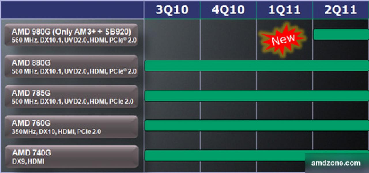 [23/11/2010] AMDs mögliche Roadmap für kommende AM3+-Chipsätze der 900er-Serie. (6)