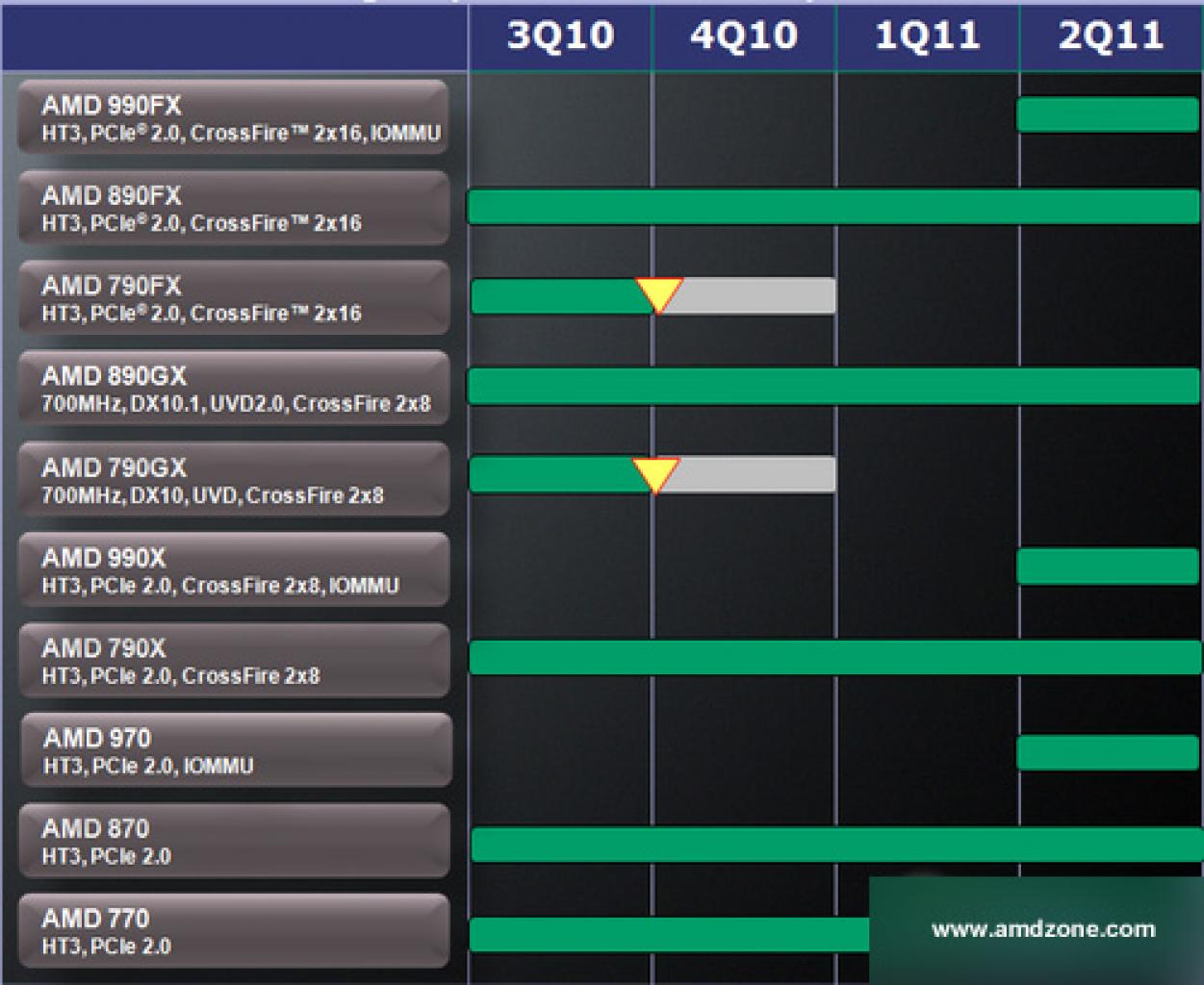 [23/11/2010] AMDs mögliche Roadmap für kommende AM3+-Chipsätze der 900er-Serie. (1)