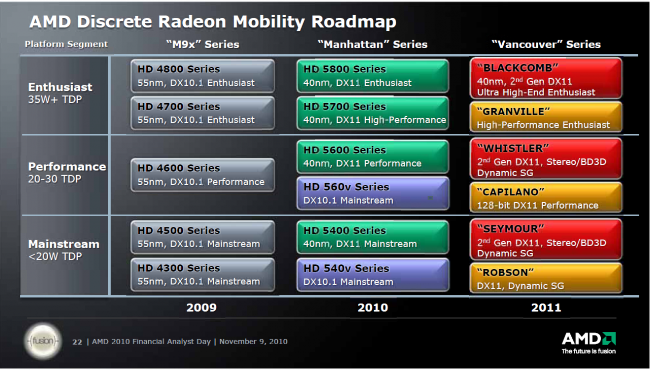 [10/11/2010] Cayman alias Radeon HD 6970 soll zwar langsamer als eine GTX 580 sein, aber gleichzeitig das um einiges bessere Preis-Leitungsverhältnis bieten. (2)