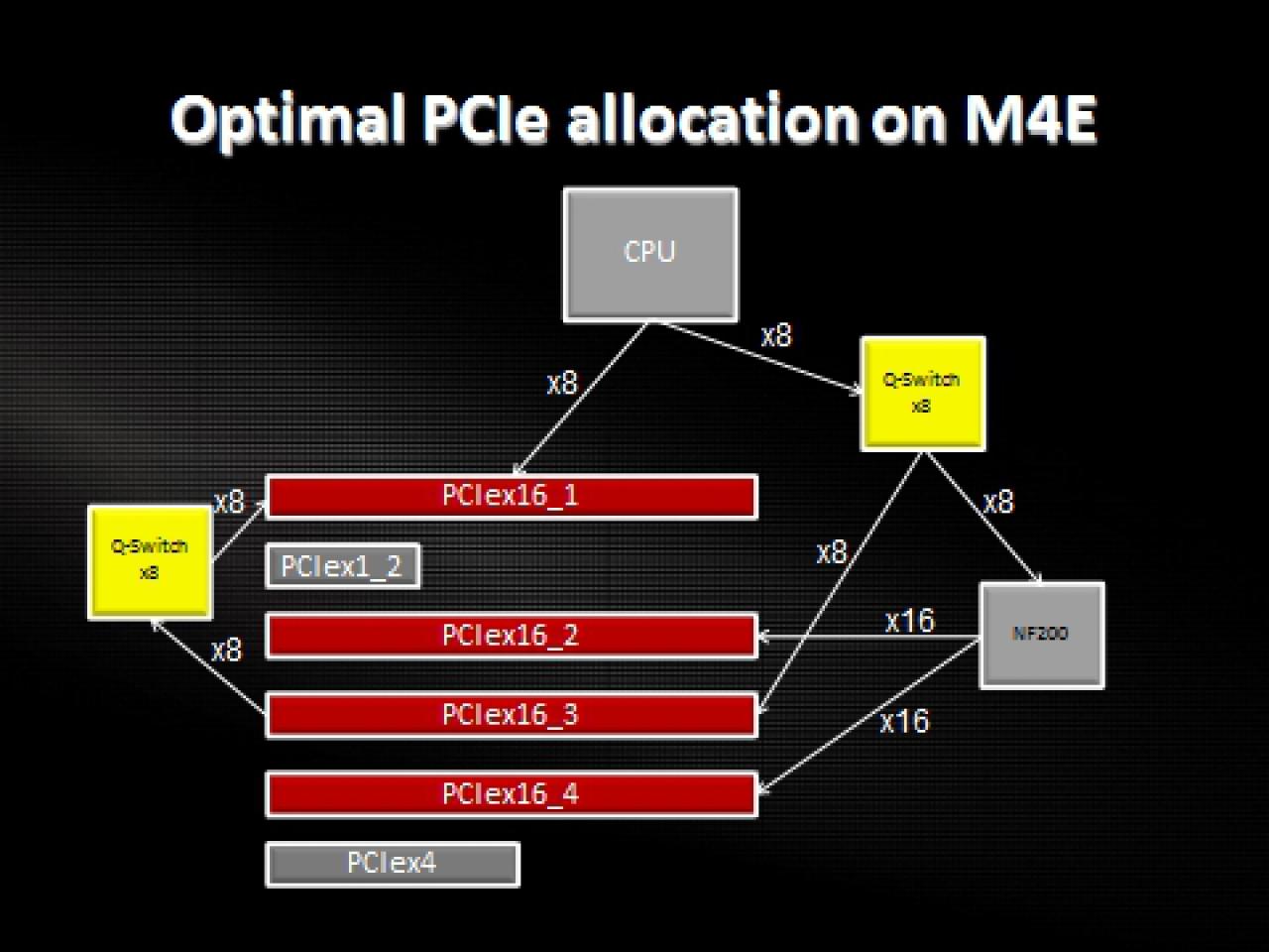 [19/11/2010] Asus Maximus IV Extreme: So macht es Asus beim Maximus IV Extreme: Zwei Q-Switches teilen die PCI-E-Lanes auf.