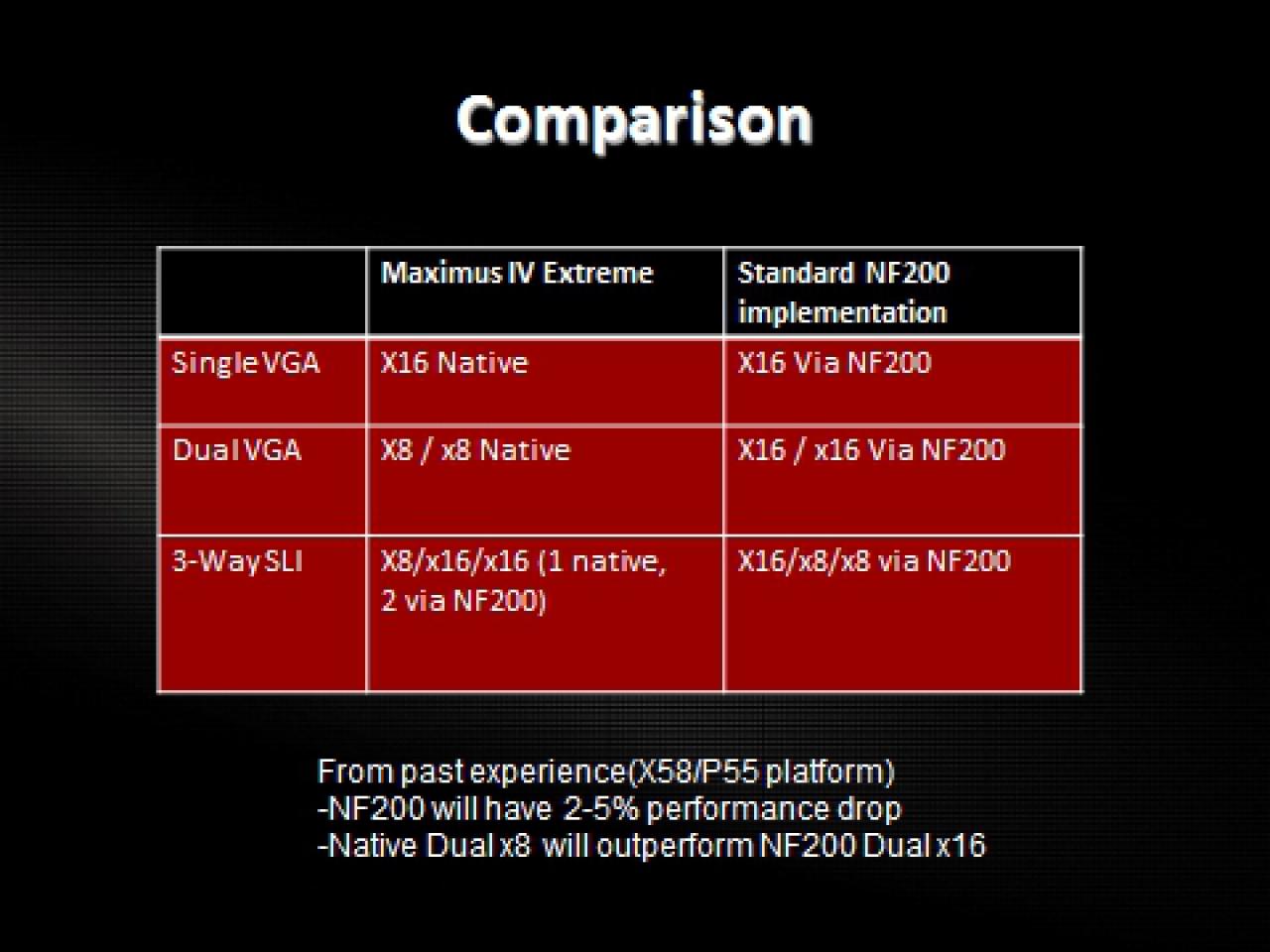 [19/11/2010] Asus Maximus IV Extreme: Laut Asus sollte man beim Einsatz von zwei Grafikkarten auf den NF200-SLI-Chip verzichten.