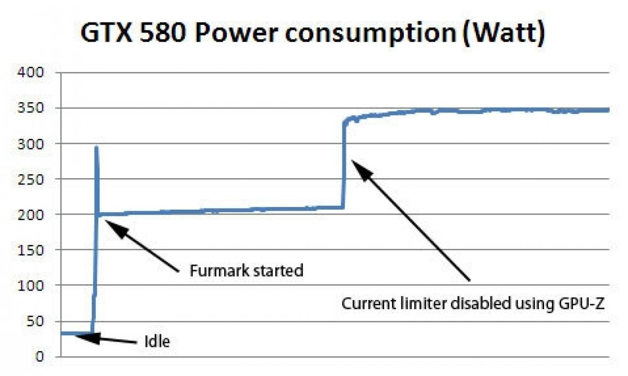 [15/11/2010] Nvidia Geforce GTX 580: Mit GPU-Z Stromstärken-Sicherheitsschaltung deaktivieren