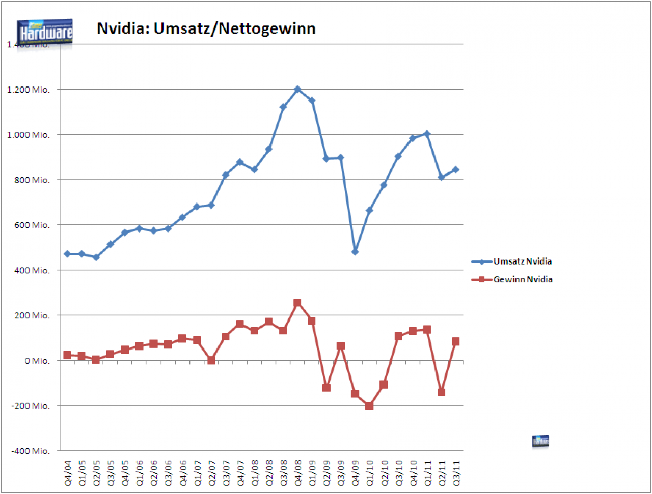 [12/11/2010] Nvidia: Entwicklung von Umsatz und Gewinn/Verlust