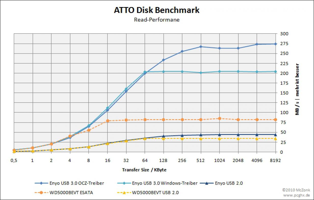 [30/11/2010] OCZ Enyo SSD im PCGHX-Review (2)
