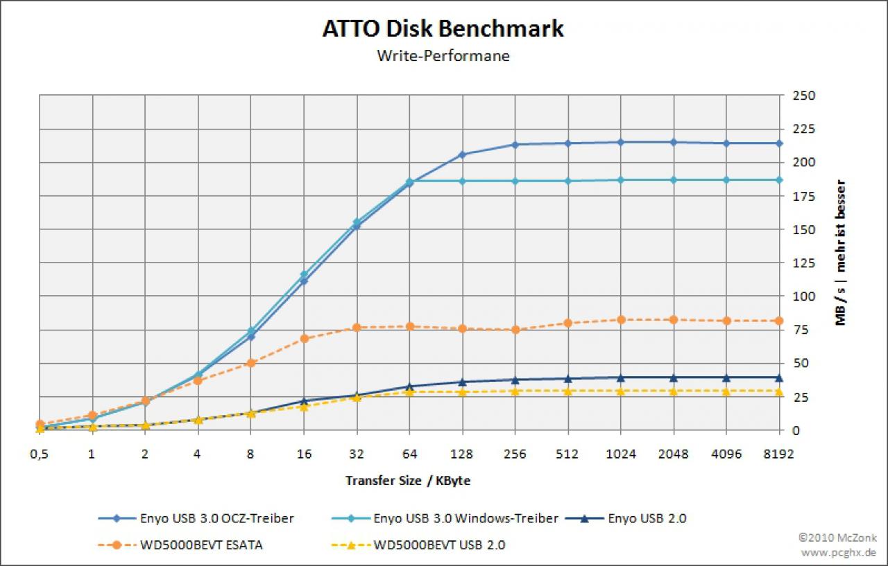 [30/11/2010] OCZ Enyo SSD im PCGHX-Review (3)
