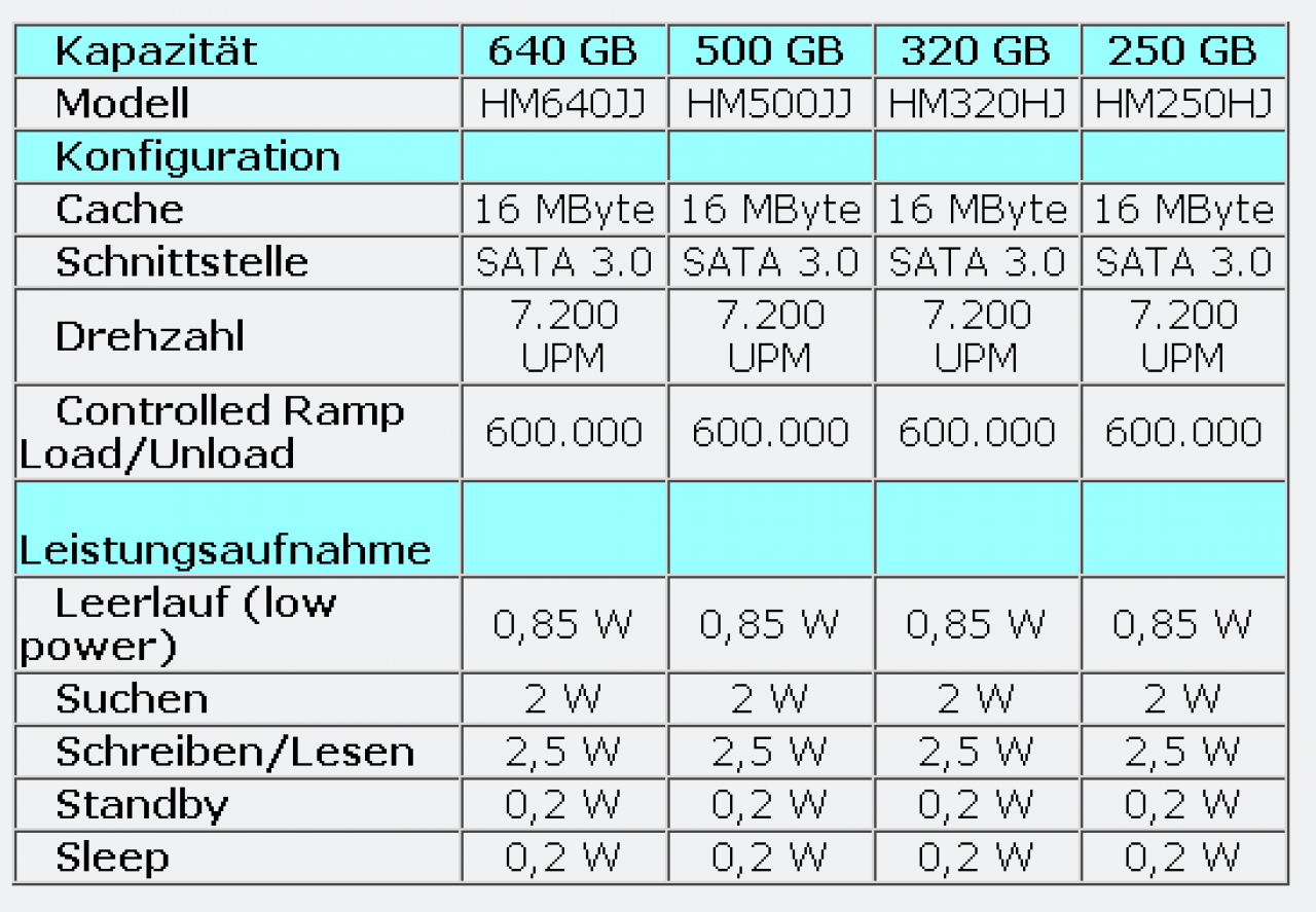[22/11/2010] Samsung Spinpoint MP4: Die Koreaner verdoppeln den Cache und spendieren ihm zugleich eine optimierte Verwaltung. Damit verspricht Samsung besonders Spielern mehr Leistung für die 2,5-Zoll-Festplatten. (2)