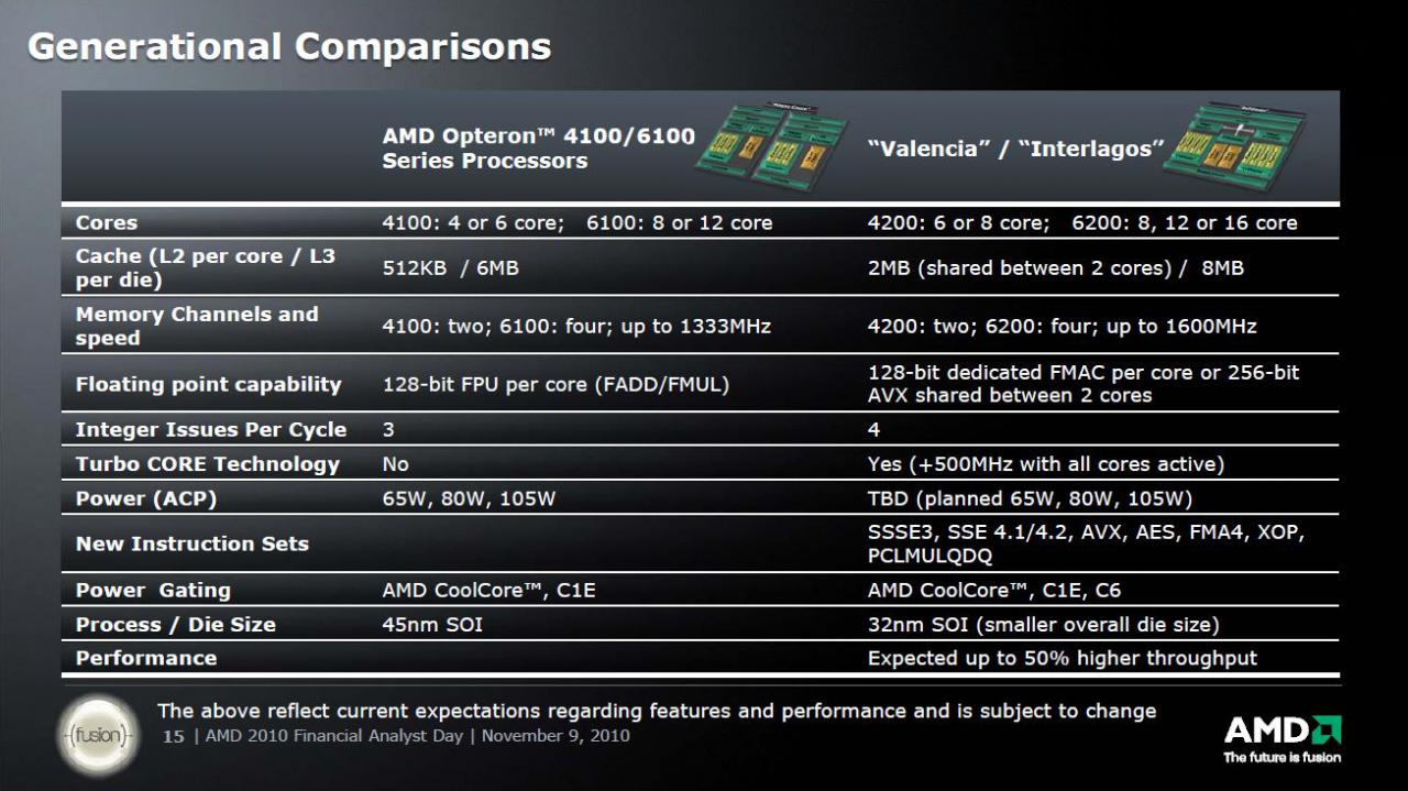 [11/11/2010] AMD Financial Analyst Day 2010 (10)