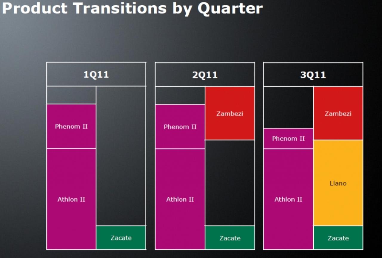 [23/12/2010] AMD: Release-Zeitpläne für kommende APUs und CPUs (4)