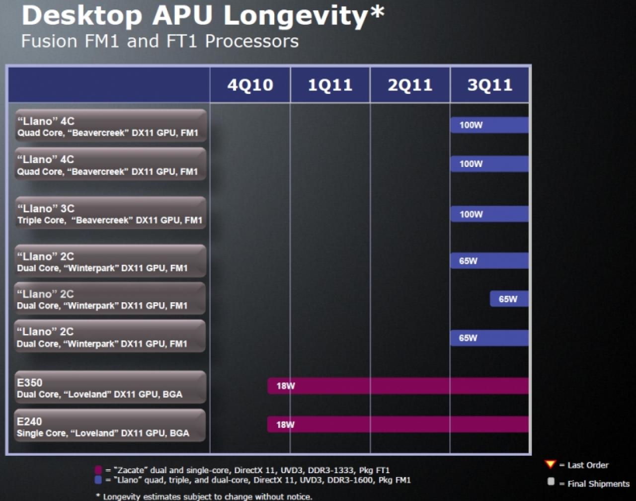 [23/12/2010] AMD: Release-Zeitpläne für kommende APUs und CPUs (5)