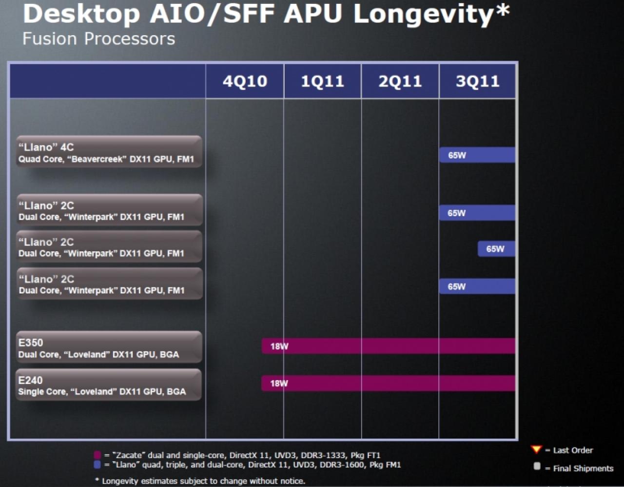 [23/12/2010] AMD: Release-Zeitpläne für kommende APUs und CPUs (6)