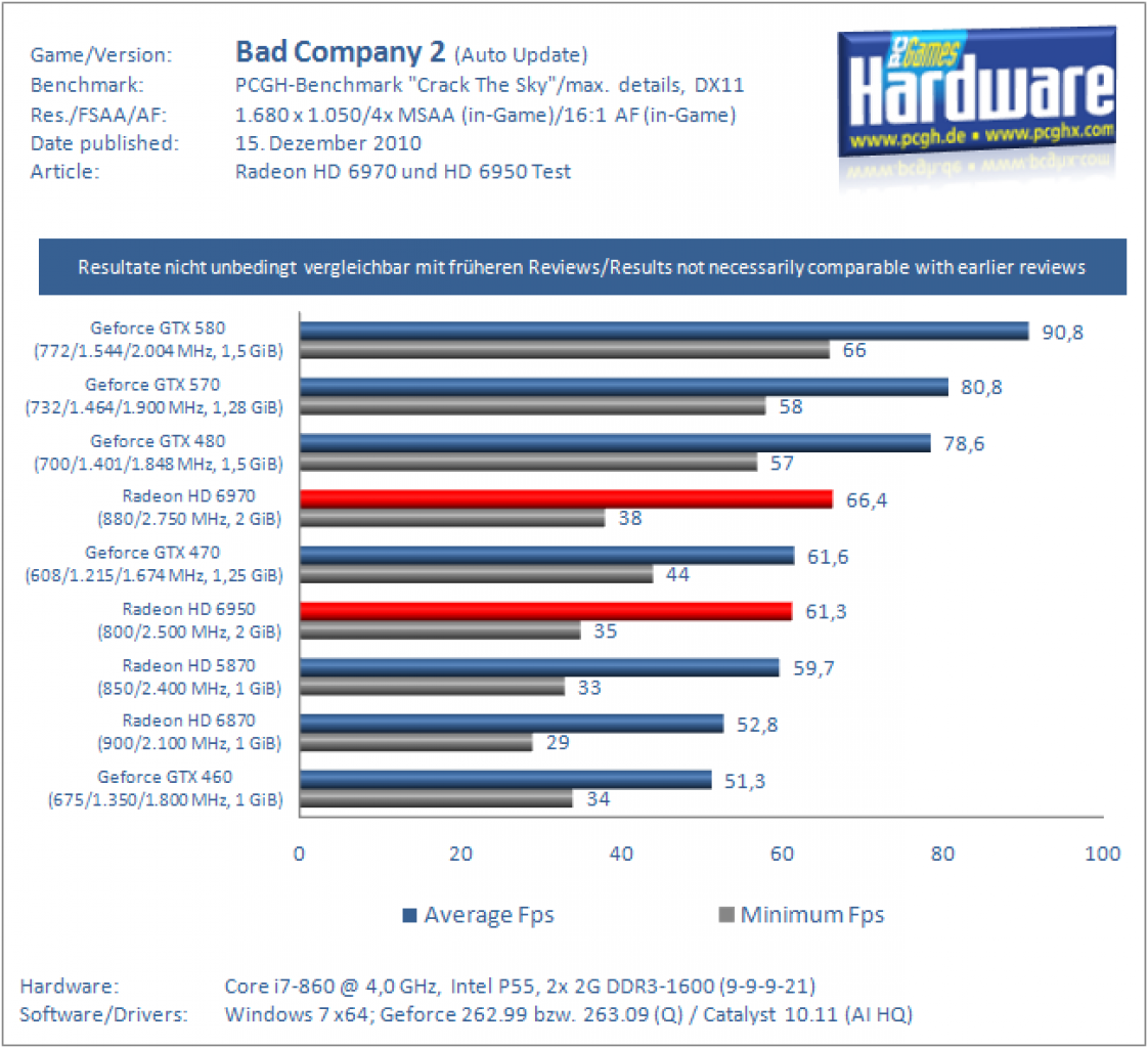 Radeon HD 6970 und HD 6950 (1)