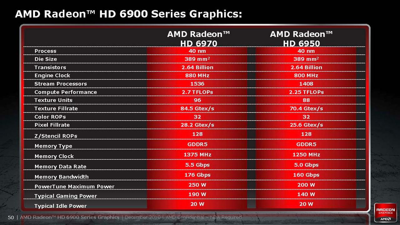[14/12/2010] AMD Powertune