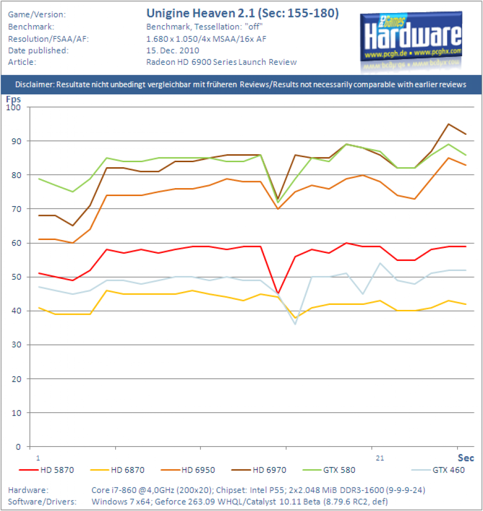 HD 6900 Review Tessellation Unigine crop off