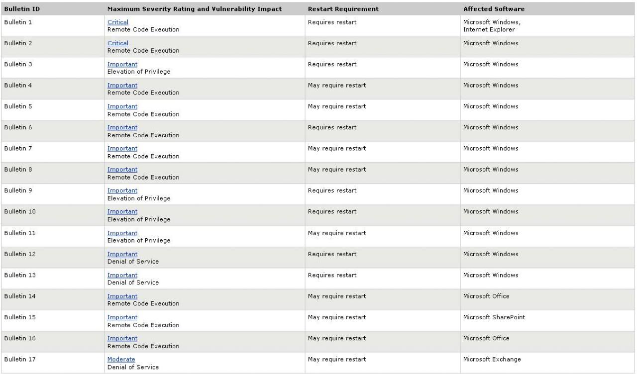 [10/12/2010] Neuer Mircosoft Patchday am kommenden Dienstag mit 17 Updates. 