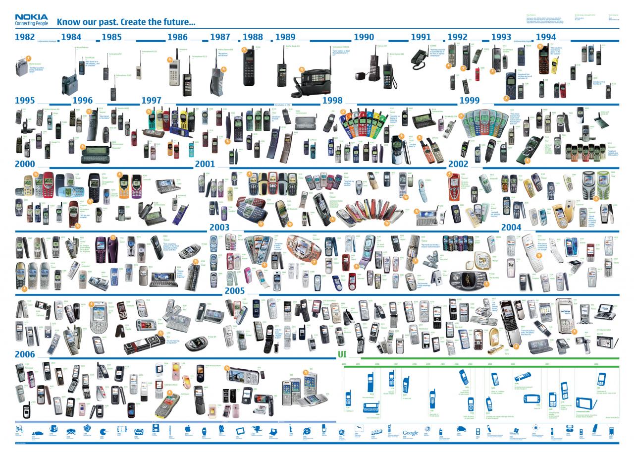 [22/12/2010] Wer sich in etwa ein Bild der rasanten Handy-Entwicklung machen will, findet bei dieser Nokia-Übersicht genug Lesestoff. 