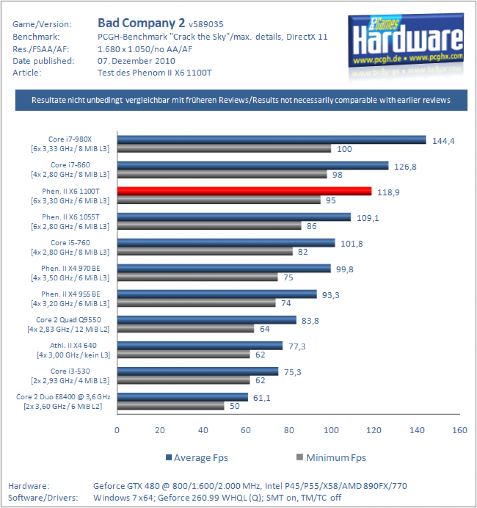 Phenom II X6 1100T im Test (2)