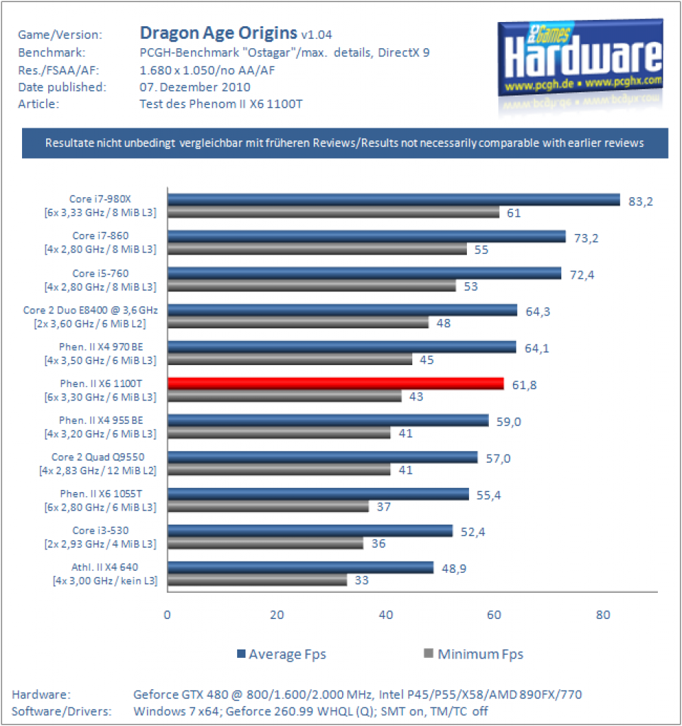Phenom II X6 1100T im Test (3)