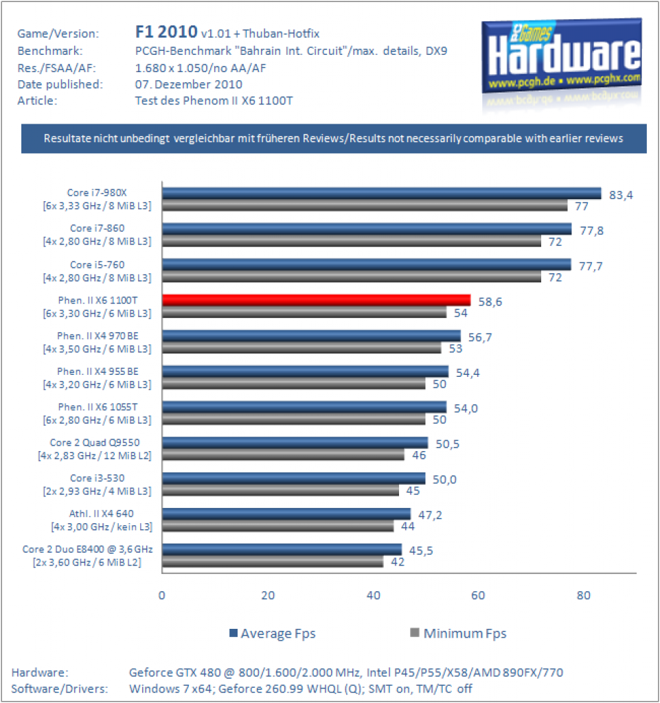 Phenom II X6 1100T im Test (4)
