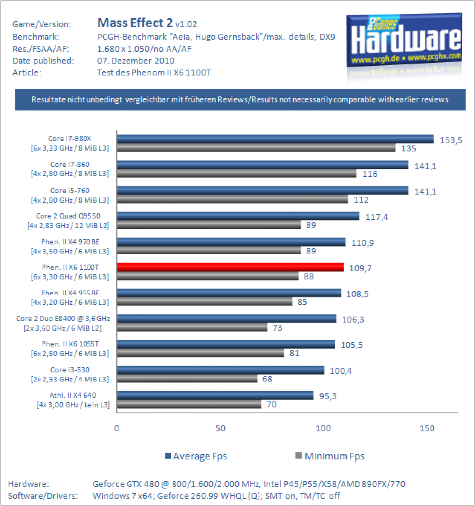 Phenom II X6 1100T im Test (5)
