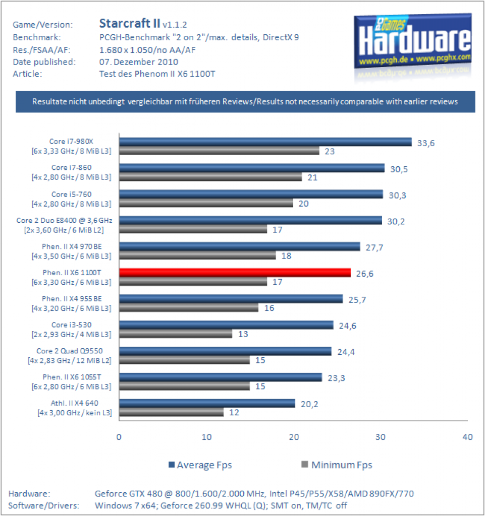Phenom II X6 1100T im Test (6)