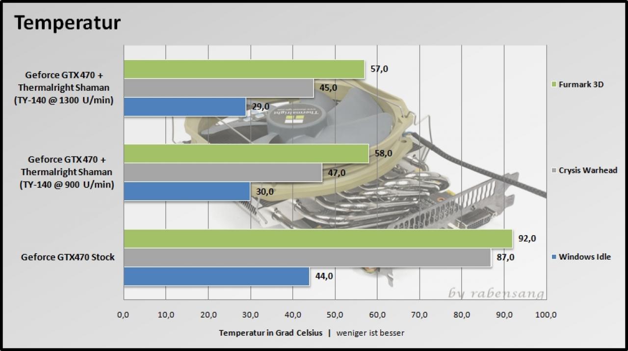 [09/12/2010] Thermalright Shaman Grafikkartenkühler im PCGHX-Test: Überzeugend auf ganzer Linie