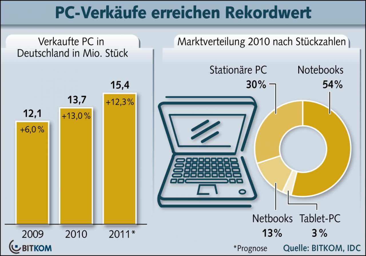 [03/01/2011] Der PC-Markt wächst 2010 um 13 Prozent.