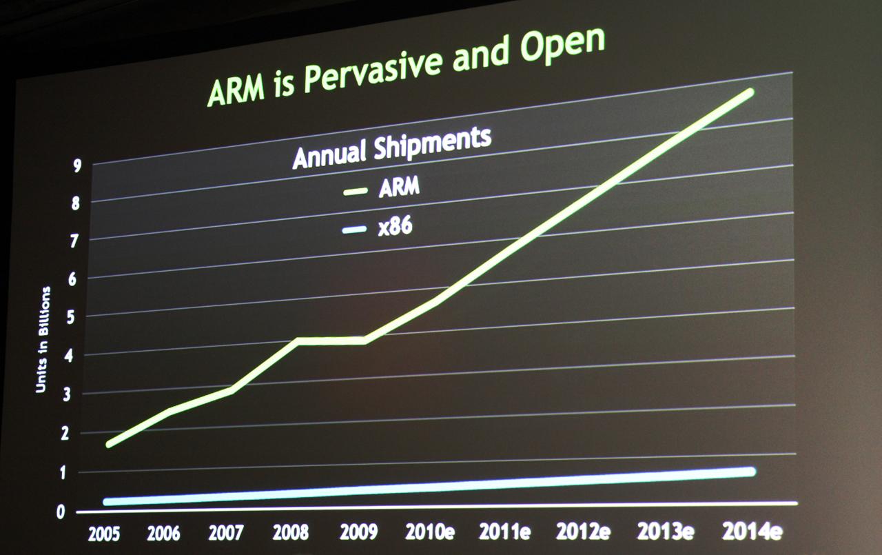 [06/01/2011] Projekt Denver: Präsentiert Nvidia auf der CES die erste eigene CPU? (3)