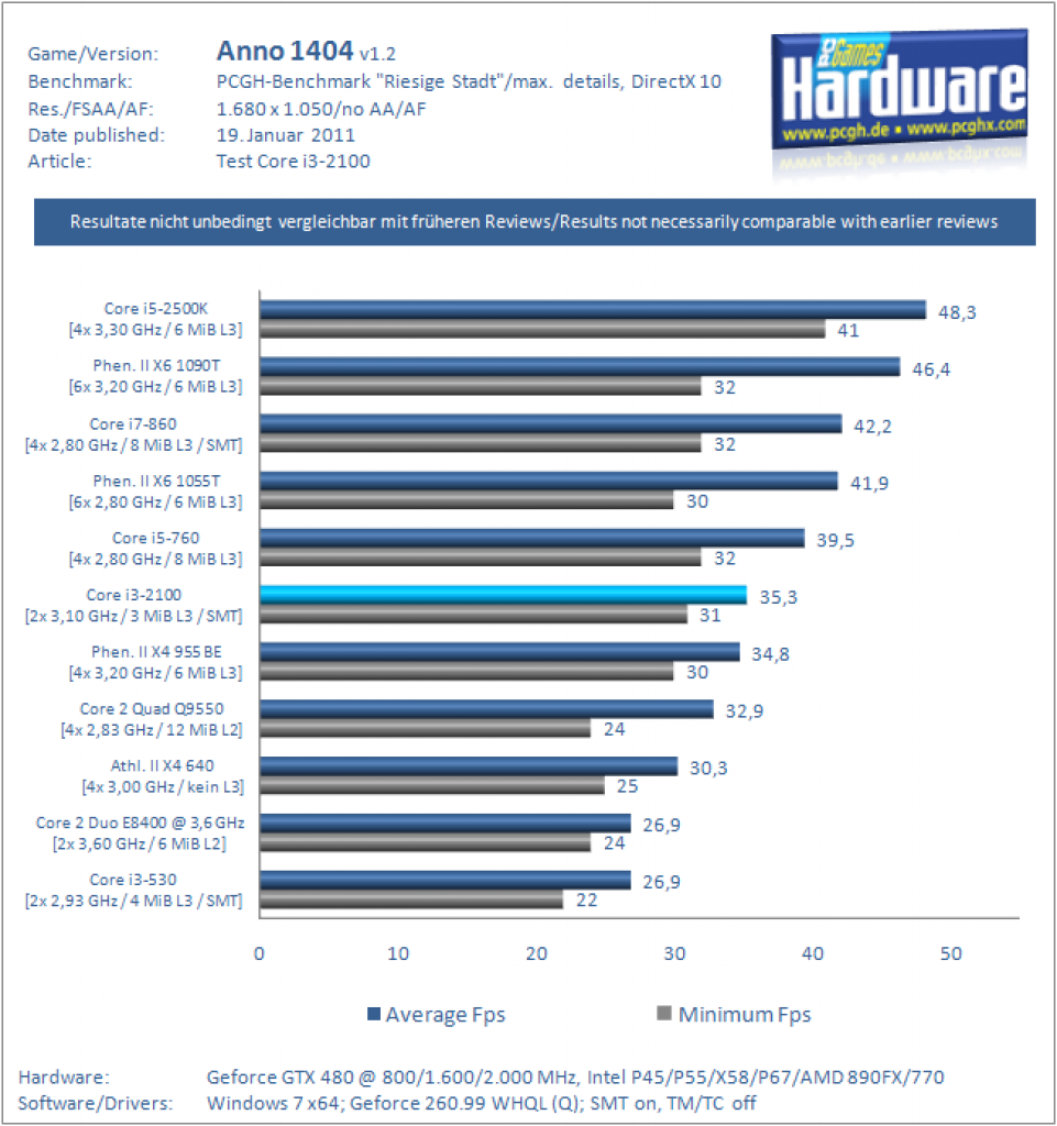 Core i3-2100 im Test: Sandy Bridge mit zwei Kernen und SMT auf dem Prüfstand (12)