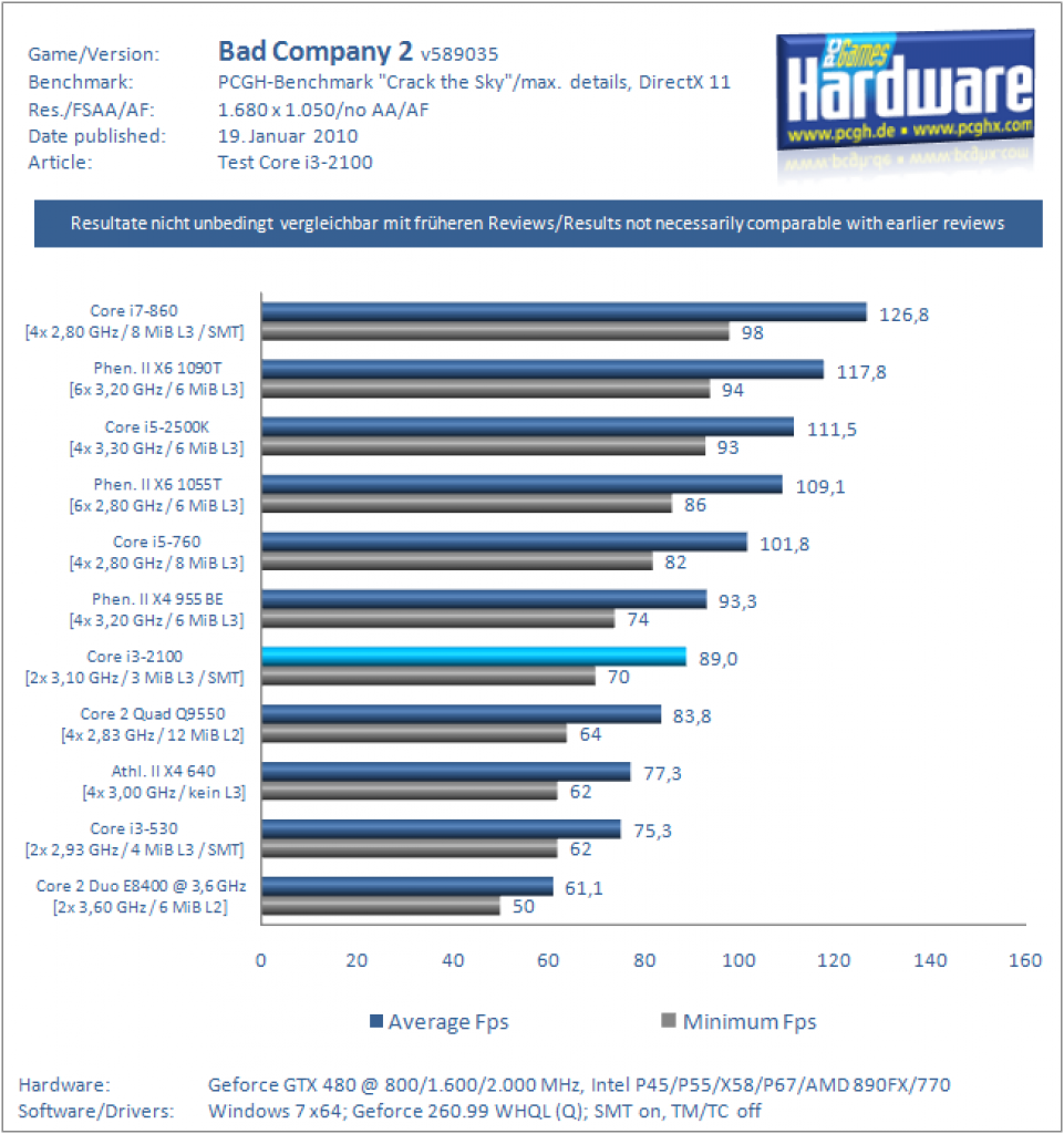 Core i3-2100 im Test: Sandy Bridge mit zwei Kernen und SMT auf dem Prüfstand (13)