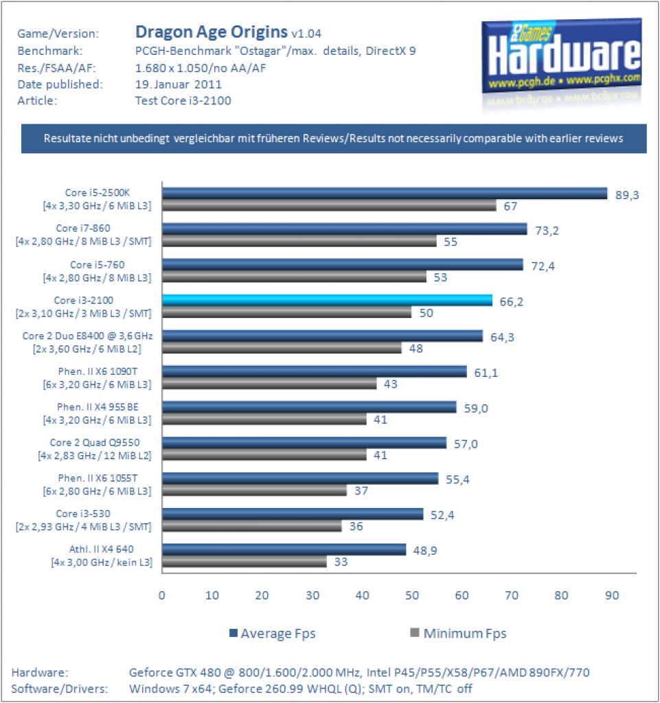 Core i3-2100 im Test: Sandy Bridge mit zwei Kernen und SMT auf dem Prüfstand (14)
