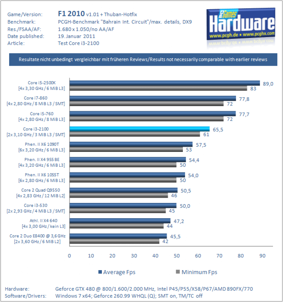 Core i3-2100 im Test: Sandy Bridge mit zwei Kernen und SMT auf dem Prüfstand (15)
