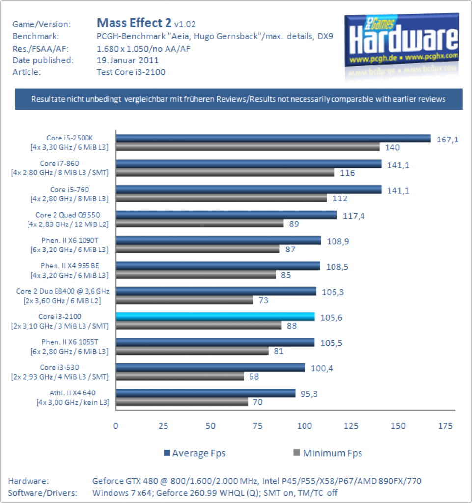 Core i3-2100 im Test: Sandy Bridge mit zwei Kernen und SMT auf dem Prüfstand (16)