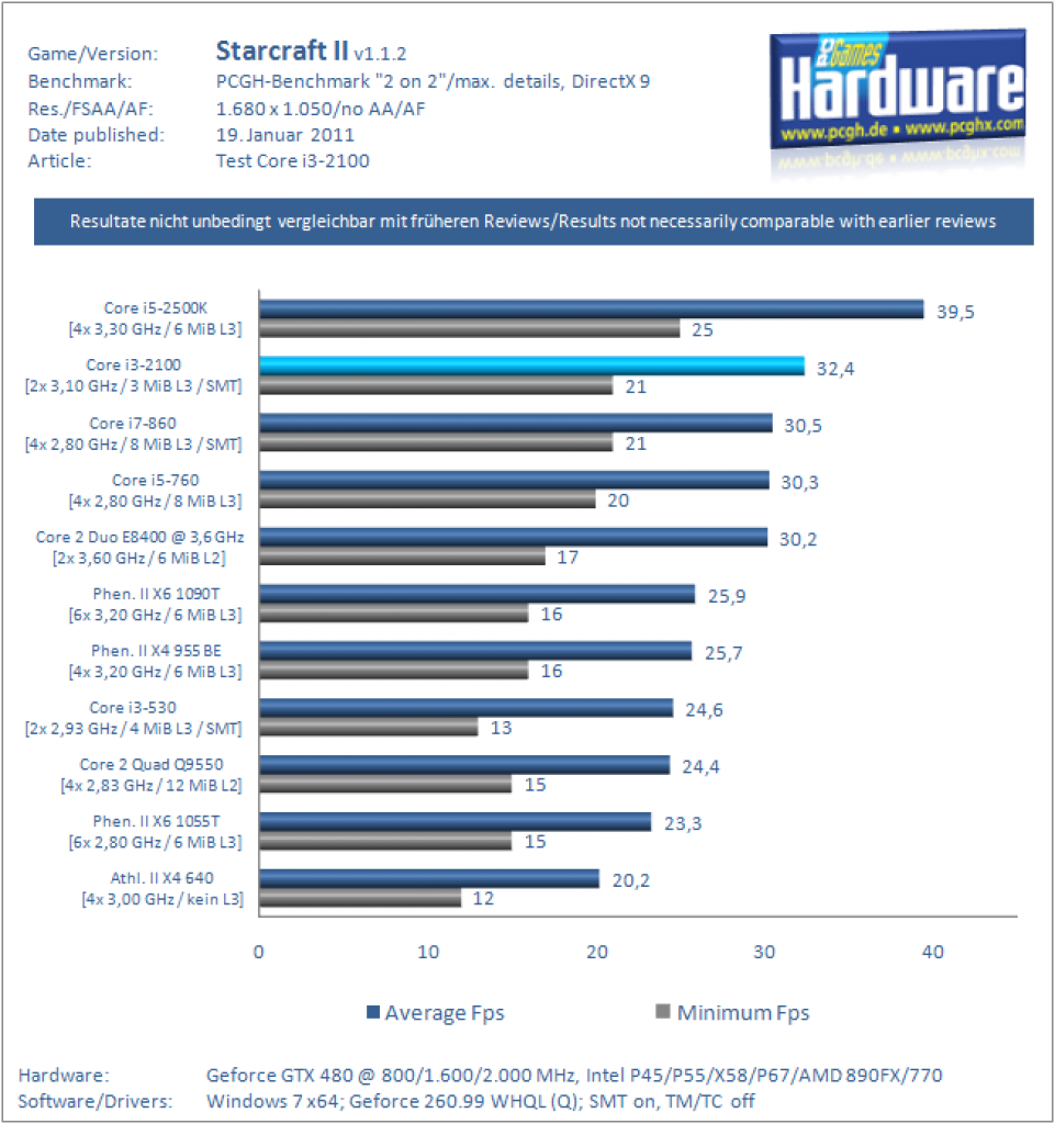 Core i3-2100 im Test: Sandy Bridge mit zwei Kernen und SMT auf dem Prüfstand (18)