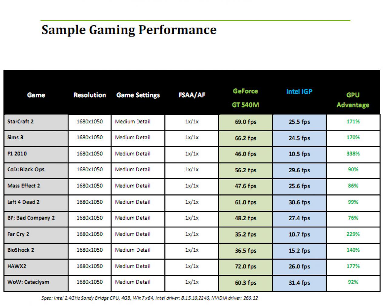 [04/01/2011] Geforce Mobile vs. Sandy -Bridge-IGP