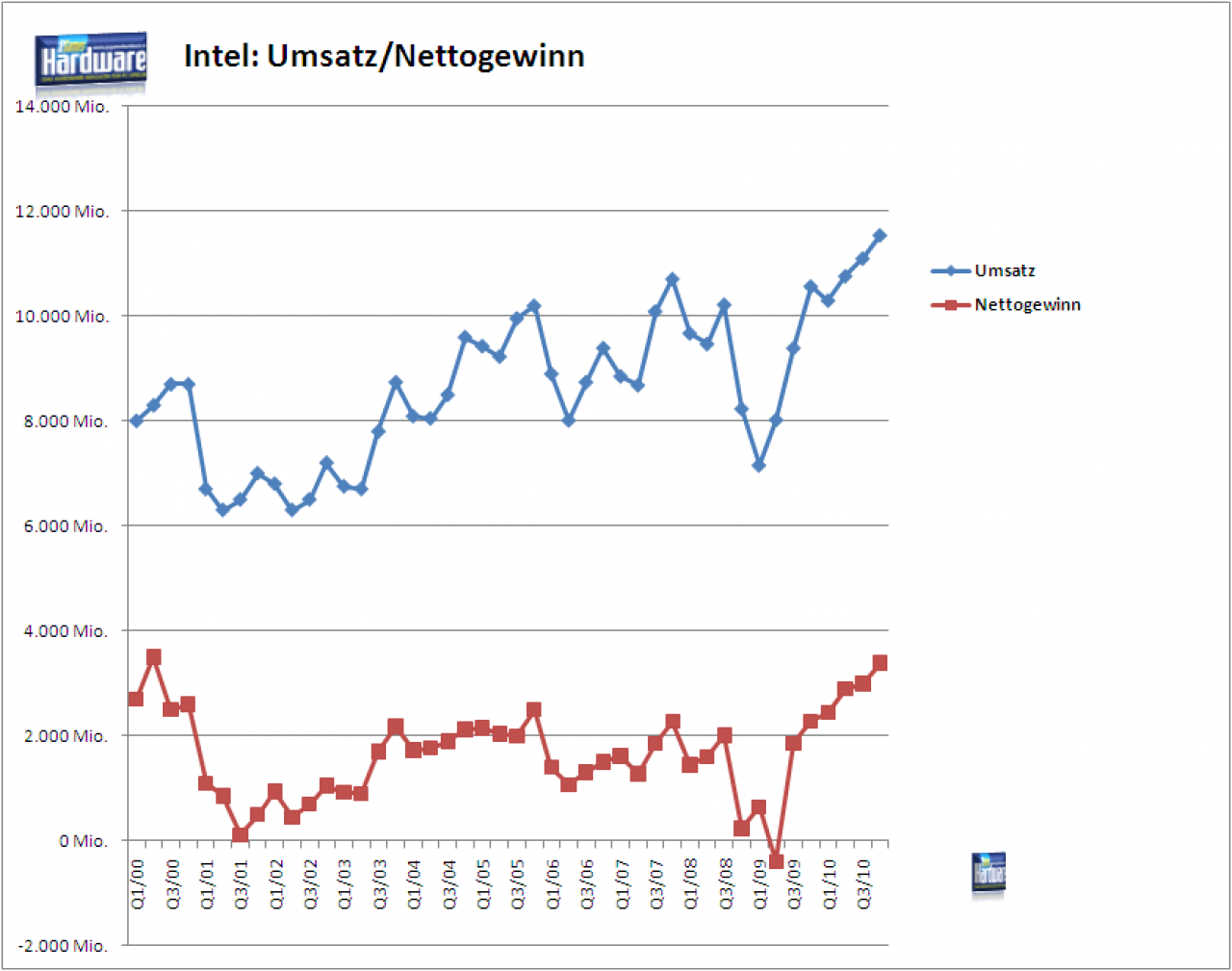 [14/01/2011] Intel: Entwicklung von Umsatz und Nettogewinn