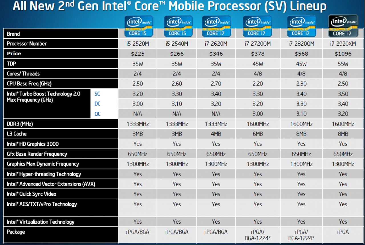 [03/01/2011] Intel Sandy Bridge: 15 neue Notebook-CPUs vorgestellt (3)