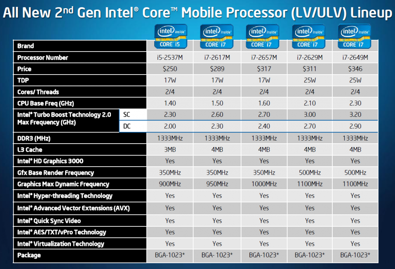 [03/01/2011] Intel Sandy Bridge: 15 neue Notebook-CPUs vorgestellt (2)