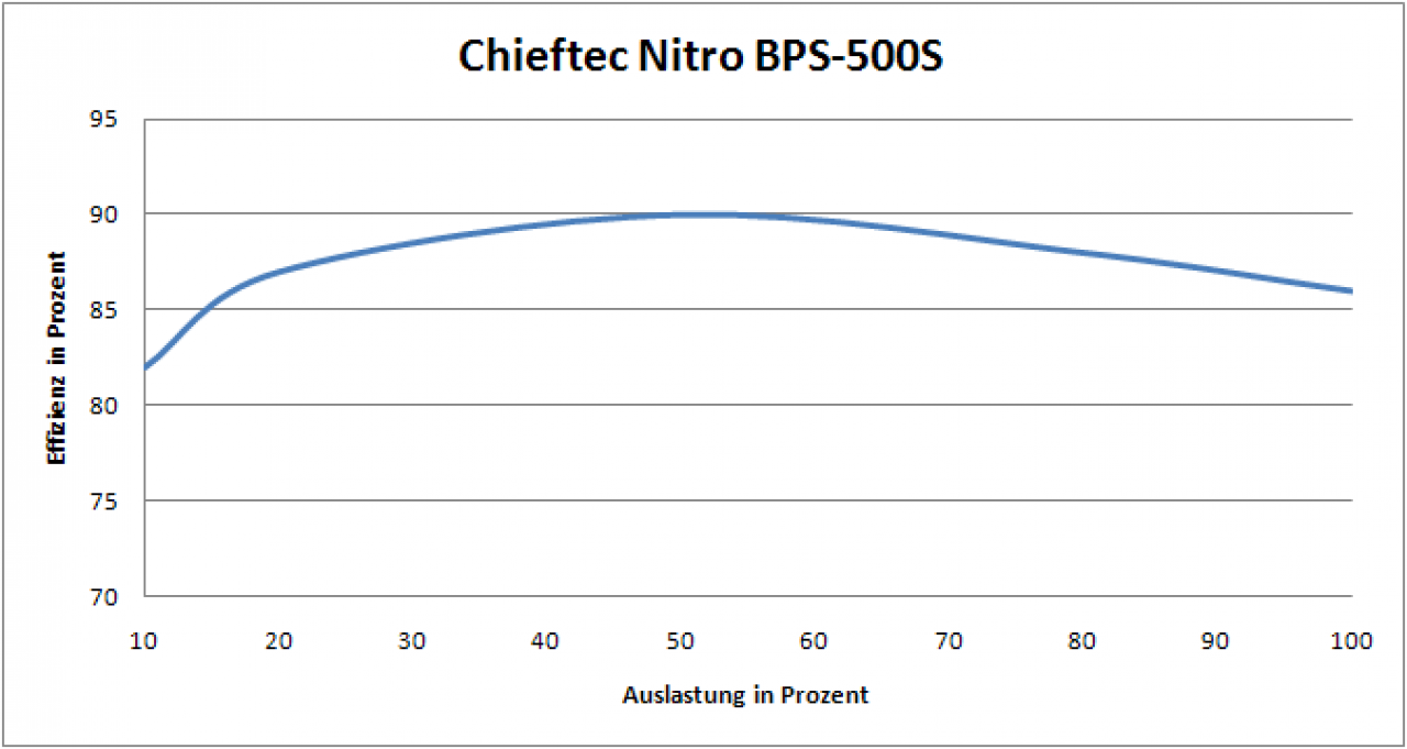 [26/01/2011] Chieftec Nitro BPS-500S im Test: Gutes 60-Euro-Netzteil für den kleinen Geldbeutel (1)