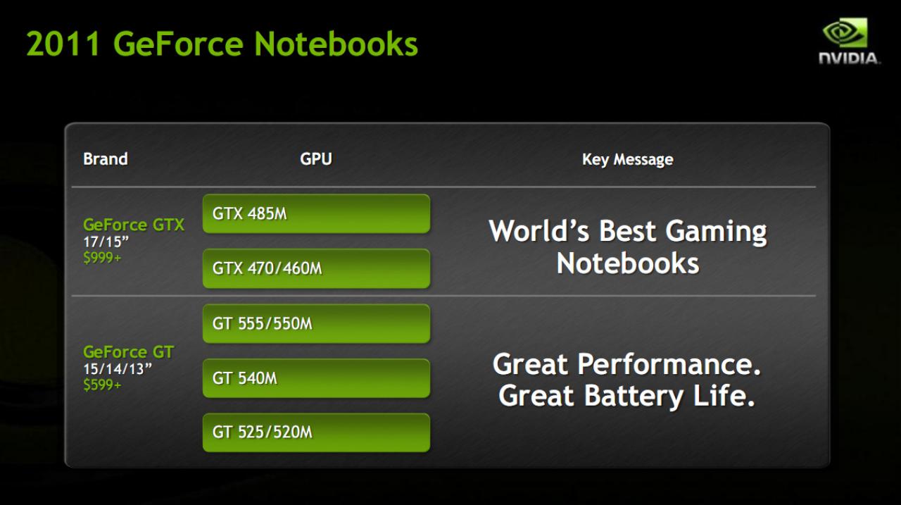 [04/01/2011] Nvidia Geforce 500M: das neue Lineup