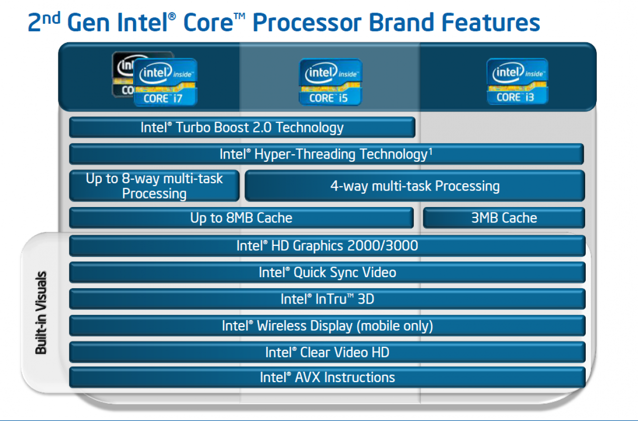 [02/01/2011] Intel Sandy Bridge: Die nächste CPU von 43 Prozent aller PCGHX-User